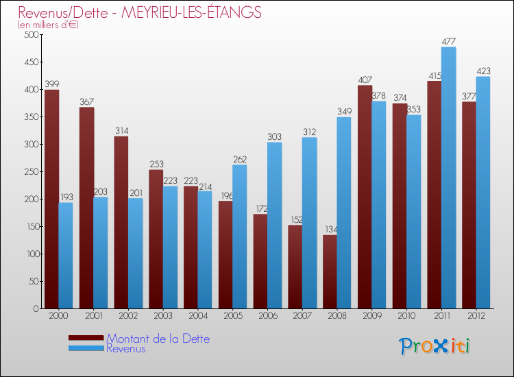 Evolution comparée de la dette et des revenus pour la commune de MEYRIEU-LES-ÉTANGS de 2000 à 2012 Comparaison de la dette et des revenus pour MEYRIEU-LES-ÉTANGS de 2000 à 2012