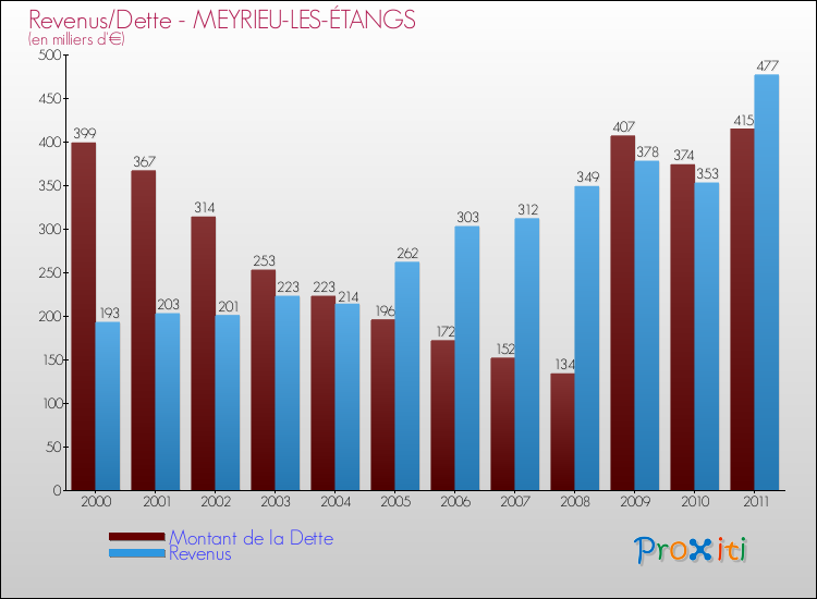 Evolution comparée de la dette et des revenus pour la commune de MEYRIEU-LES-ÉTANGS de 2000 à 2011 Comparaison de la dette et des revenus pour MEYRIEU-LES-ÉTANGS de 2000 à 2011