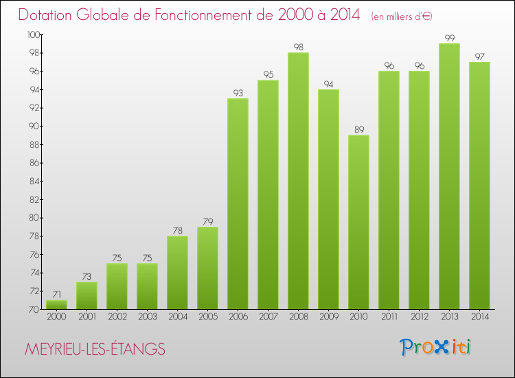 Evolution du montant de la Dotation Globale de Fonctionnement pour la commune de MEYRIEU-LES-ÉTANGS de 2000 à 2014 Evolution du montant de la Dotation Globale de Fonctionnement pour MEYRIEU-LES-ÉTANGS de 2000 à 2014