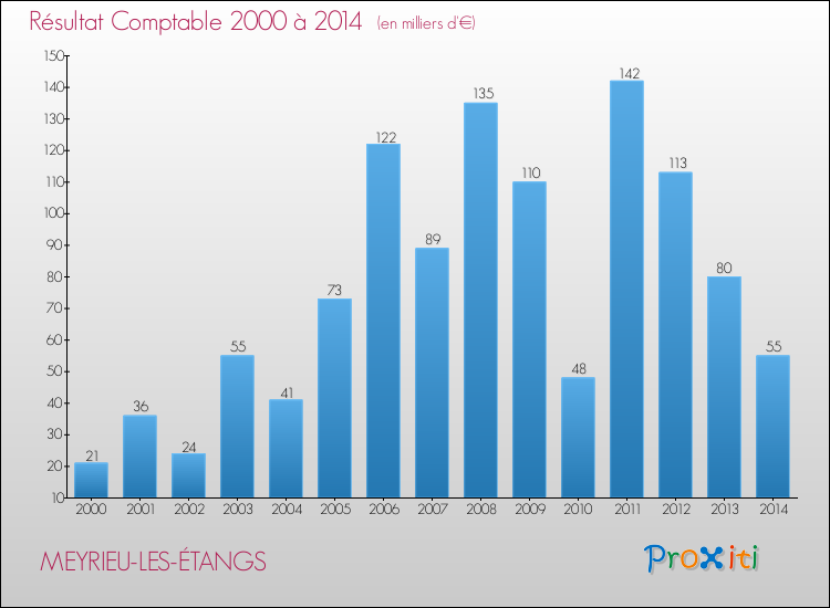 Evolution du résultat comptable pour la commune de MEYRIEU-LES-ÉTANGS de 2000 à 2014 Evolution du résultat comptable pour MEYRIEU-LES-ÉTANGS de 2000 à 2014
