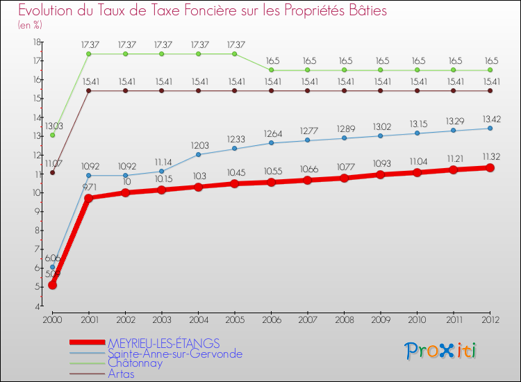 Evolution du taux de la taxe foncière sur le bati pour MEYRIEU-LES-ÉTANGS et les communes proches de 2000 à 2012 Comparaison des taux de taxe foncière sur le bati pour MEYRIEU-LES-ÉTANGS et les communes voisines de 2000 à 2012