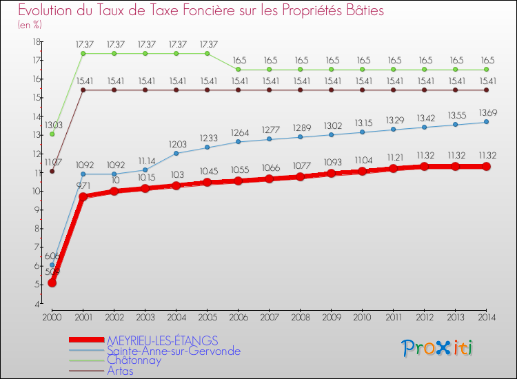 Evolution du taux de la taxe foncière sur le bati pour MEYRIEU-LES-ÉTANGS et les communes proches de 2000 à 2014 Comparaison des taux de taxe foncière sur le bati pour MEYRIEU-LES-ÉTANGS et les communes voisines de 2000 à 2014