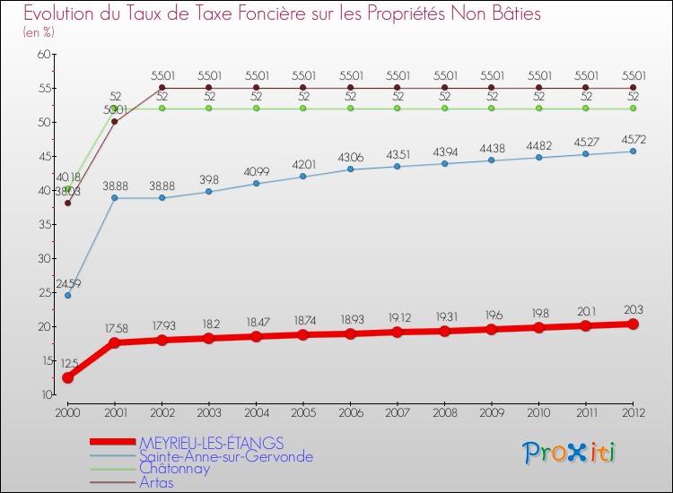 Evolution du taux de la taxe foncière sur les immeubles et terrains non batis pour MEYRIEU-LES-ÉTANGS et les communes proches de 2000 à 2012 Comparaison des taux de la taxe foncière sur les immeubles et terrains non batis pour MEYRIEU-LES-ÉTANGS et les communes voisines de 2000 à 2012