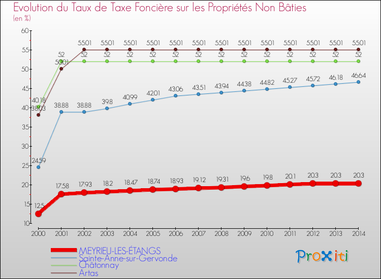 Evolution du taux de la taxe foncière sur les immeubles et terrains non batis pour MEYRIEU-LES-ÉTANGS et les communes proches de 2000 à 2014 Comparaison des taux de la taxe foncière sur les immeubles et terrains non batis pour MEYRIEU-LES-ÉTANGS et les communes voisines de 2000 à 2014