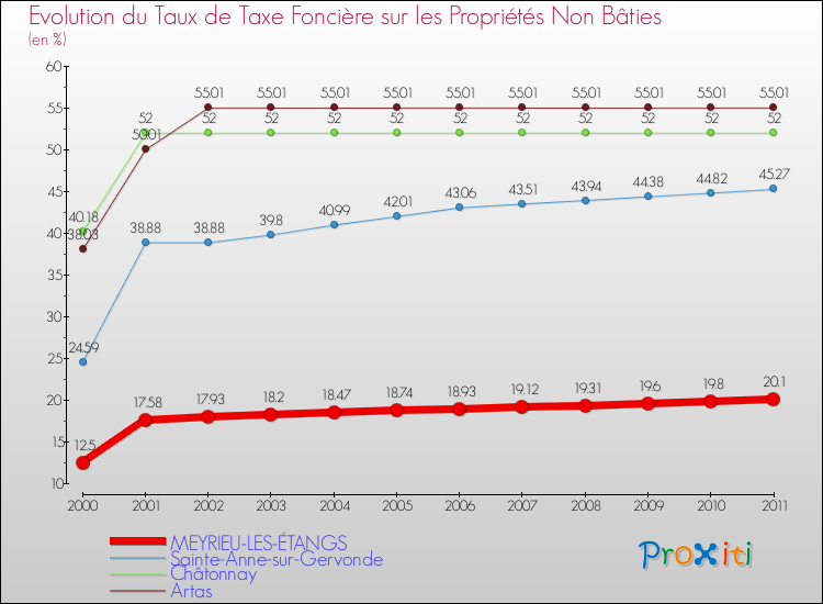 Evolution du taux de la taxe foncière sur les immeubles et terrains non batis pour MEYRIEU-LES-ÉTANGS et les communes proches Comparaison des taux de la taxe foncière sur les immeubles et terrains non batis pour MEYRIEU-LES-ÉTANGS et les communes voisines