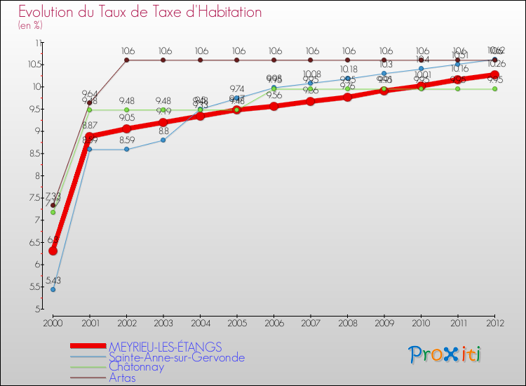 Evolution du taux de la taxe d'habitation pour MEYRIEU-LES-ÉTANGS et les communes proches Comparaison des taux de la taxe d'habitation pour MEYRIEU-LES-ÉTANGS et les communes voisines