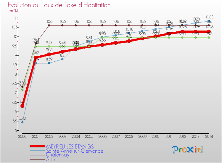 Evolution du taux de la taxe d'habitation pour MEYRIEU-LES-ÉTANGS et les communes proches de 2000 à 2014 Comparaison des taux de la taxe d'habitation pour MEYRIEU-LES-ÉTANGS et les communes voisines de 2000 à 2014