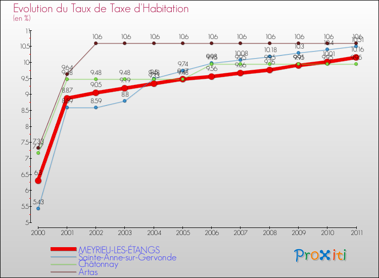 Evolution du taux de la taxe d'habitation pour MEYRIEU-LES-ÉTANGS et les communes proches Comparaison des taux de la taxe d'habitation pour MEYRIEU-LES-ÉTANGS et les communes voisines