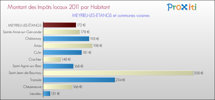 Montant des impôts locaux par Habitant pour MEYRIEU-LES-ÉTANGS et les communes proches Comparaison des impôts locaux par habitant pour MEYRIEU-LES-ÉTANGS et les communes voisines