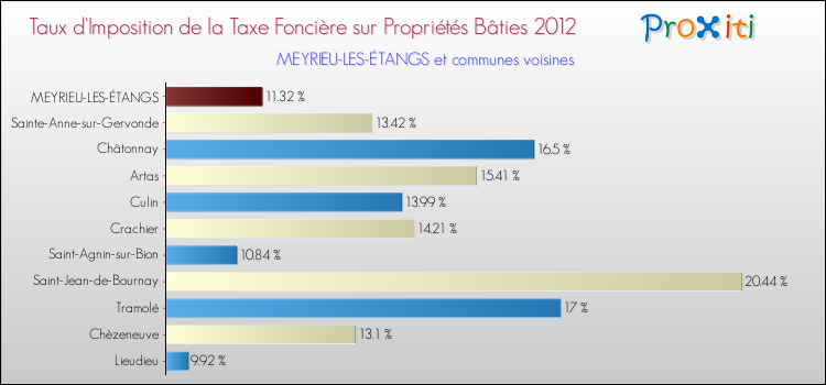 Taux d'imposition de la taxe foncière sur le bati 2012 pour MEYRIEU-LES-ÉTANGS et les communes proches Comparaison des taux d'imposition de la taxe foncière sur le bati 2012 pour MEYRIEU-LES-ÉTANGS et les communes voisines