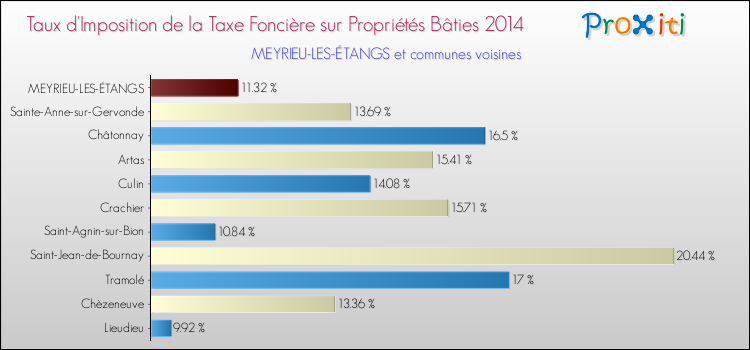 Taux d'imposition de la taxe foncière sur le bati 2014 pour MEYRIEU-LES-ÉTANGS et les communes proches Comparaison des taux d'imposition de la taxe foncière sur le bati 2014 pour MEYRIEU-LES-ÉTANGS et les communes voisines