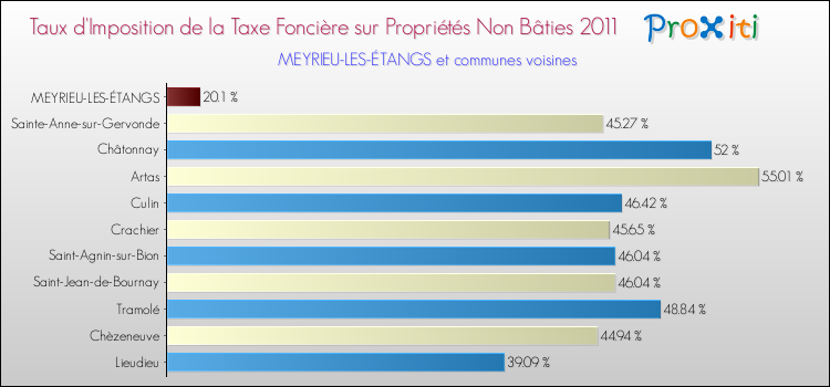 Taux d'imposition de la taxe foncière sur les immeubles et terrains non batis 2011 pour MEYRIEU-LES-ÉTANGS et les communes proches Comparaison des taux d'imposition de la taxe foncière sur les immeubles et terrains non batis 2011 pour MEYRIEU-LES-ÉTANGS et les communes voisines