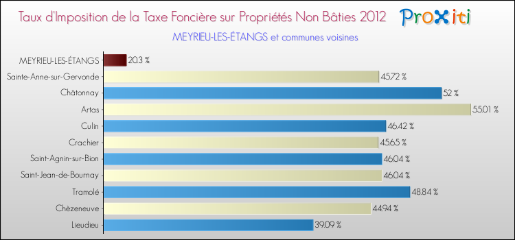 Taux d'imposition de la taxe foncière sur les immeubles et terrains non batis 2012 pour MEYRIEU-LES-ÉTANGS et les communes proches Comparaison des taux d'imposition de la taxe foncière sur les immeubles et terrains non batis 2012 pour MEYRIEU-LES-ÉTANGS et les communes voisines