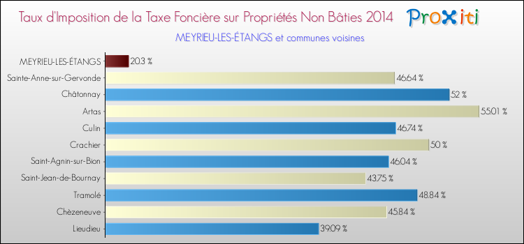 Taux d'imposition de la taxe foncière sur les immeubles et terrains non batis 2014 pour MEYRIEU-LES-ÉTANGS et les communes proches Comparaison des taux d'imposition de la taxe foncière sur les immeubles et terrains non batis 2014 pour MEYRIEU-LES-ÉTANGS et les communes voisines