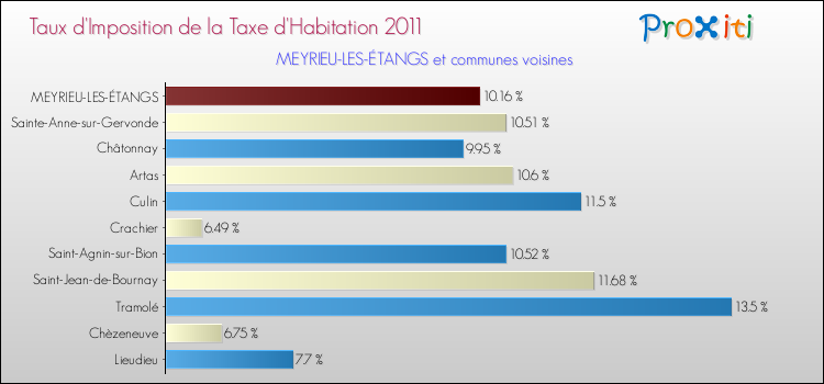 Taux d'imposition de la taxe d'habitation 2011 pour MEYRIEU-LES-ÉTANGS et les communes proches Comparaison des taux d'imposition de la taxe d'habitation 2011 pour MEYRIEU-LES-ÉTANGS et les communes voisines