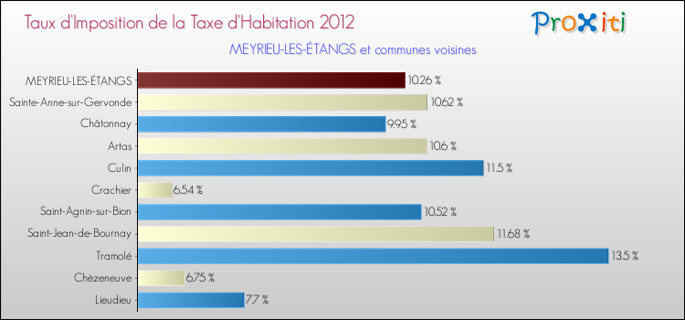 Taux d'imposition de la taxe d'habitation 2012 pour MEYRIEU-LES-ÉTANGS et les communes proches Comparaison des taux d'imposition de la taxe d'habitation 2012 pour MEYRIEU-LES-ÉTANGS et les communes voisines