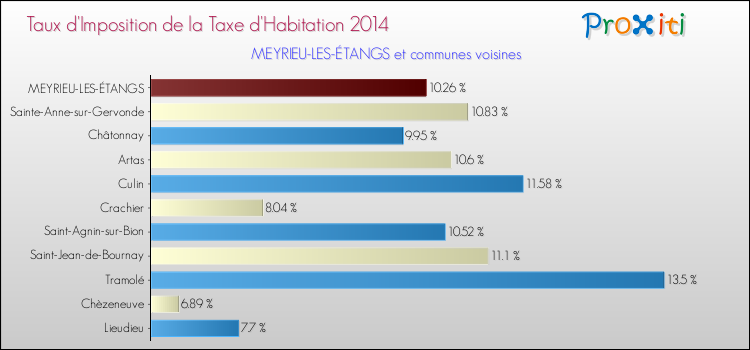 Taux d'imposition de la taxe d'habitation 2014 pour MEYRIEU-LES-ÉTANGS et les communes proches Comparaison des taux d'imposition de la taxe d'habitation 2014 pour MEYRIEU-LES-ÉTANGS et les communes voisines