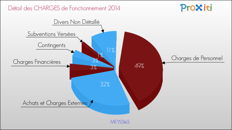 Décomposition des Charges de Fonctionnement 2014 de la commune de MEYSSIèS Charges de Fonctionnement 2014 pour la commune de MEYSSIèS
