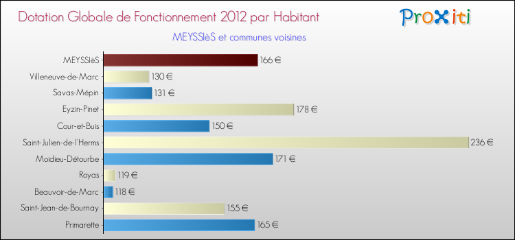 Montant des dotations globales de fonctionnement DGF par Habitant pour MEYSSIèS et les communes proches Comparaison des des dotations globales de fonctionnement DGF par habitant pour MEYSSIèS et les communes voisines