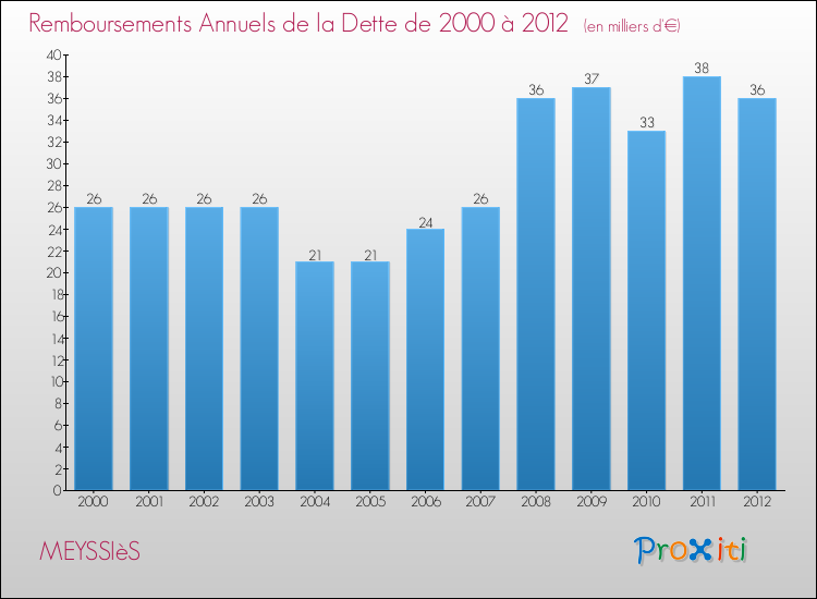 Evolution de l'annuité de la dette pour la commune de MEYSSIèS de 2000 à 2012 Annuités de la dette pour MEYSSIèS de 2000 à 2012