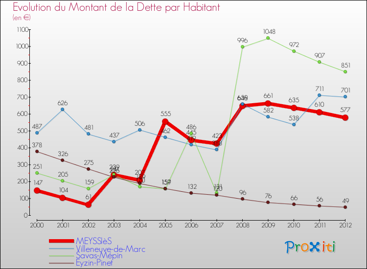 Evolution de la dette par habitant pour la commune de MEYSSIèS et les communes proches de 2000 à 2012 Comparaison de la dette par habitant pour MEYSSIèS et les communes voisines de 2000 à 2012