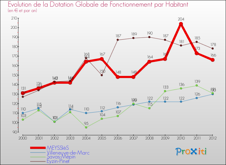 Evolution et montant de la dotation globale de fonctionnement par Habitant pour MEYSSIèS et les communes proches Comparaison des dotations globales de fonctionnement par habitant pour MEYSSIèS et les communes voisines