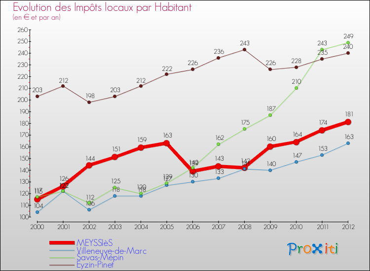 Evolution et montant des impôts locaux par Habitant pour MEYSSIèS et les communes proches Comparaison des impôts locaux par habitant pour MEYSSIèS et les communes voisines
