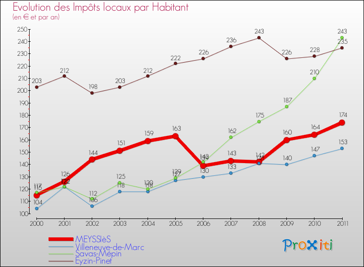 Evolution et montant des impôts locaux par Habitant pour MEYSSIèS et les communes proches Comparaison des impôts locaux par habitant pour MEYSSIèS et les communes voisines
