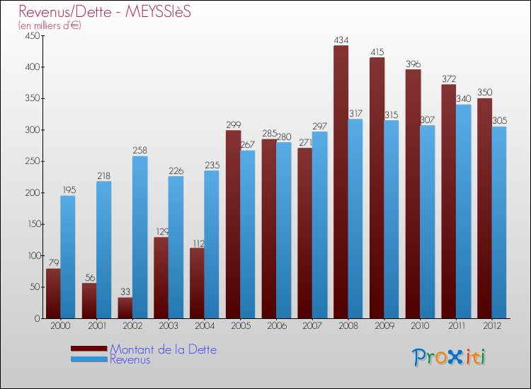 Evolution comparée de la dette et des revenus pour la commune de MEYSSIèS de 2000 à 2012 Comparaison de la dette et des revenus pour MEYSSIèS de 2000 à 2012