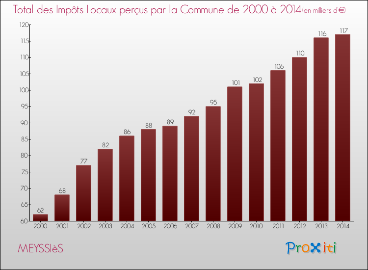 Evolution des Impôts Locaux pour la commune de MEYSSIèS de 2000 à 2014 Evolution des Impôts Locaux pour MEYSSIèS de 2000 à 2014