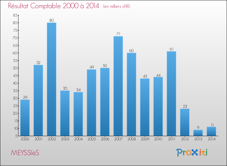 Evolution du résultat comptable pour la commune de MEYSSIèS de 2000 à 2014 Evolution du résultat comptable pour MEYSSIèS de 2000 à 2014