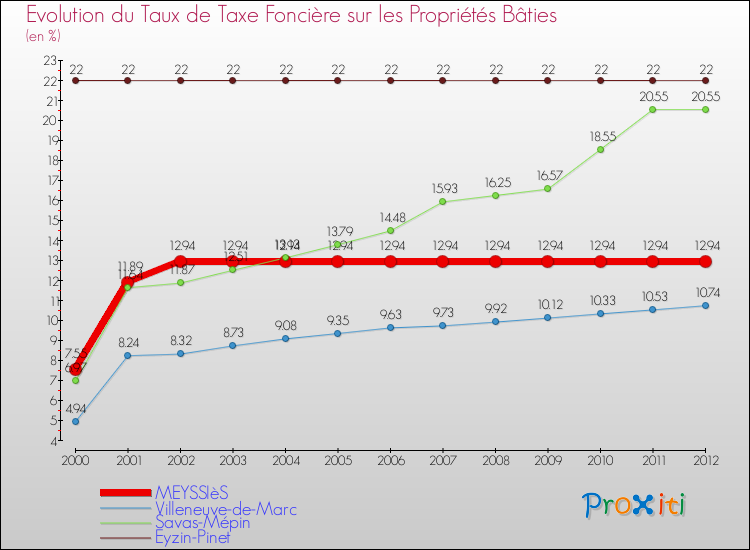 Evolution du taux de la taxe foncière sur le bati pour MEYSSIèS et les communes proches de 2000 à 2012 Comparaison des taux de taxe foncière sur le bati pour MEYSSIèS et les communes voisines de 2000 à 2012