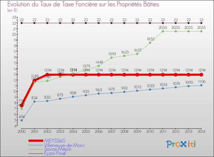 Evolution du taux de la taxe foncière sur le bati pour MEYSSIèS et les communes proches de 2000 à 2014 Comparaison des taux de taxe foncière sur le bati pour MEYSSIèS et les communes voisines de 2000 à 2014