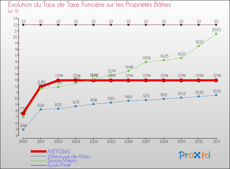 Evolution du taux de la taxe foncière sur le bati pour MEYSSIèS et les communes proches Comparaison des taux de taxe foncière sur le bati pour MEYSSIèS et les communes voisines