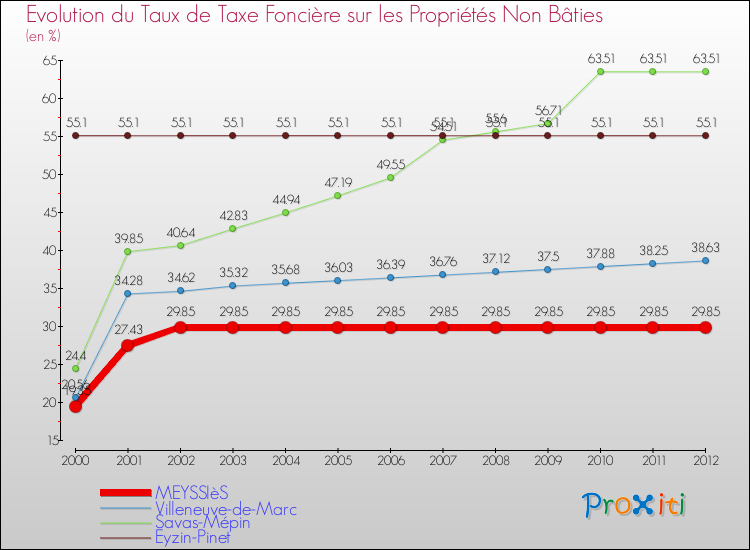 Evolution du taux de la taxe foncière sur les immeubles et terrains non batis pour MEYSSIèS et les communes proches de 2000 à 2012 Comparaison des taux de la taxe foncière sur les immeubles et terrains non batis pour MEYSSIèS et les communes voisines de 2000 à 2012