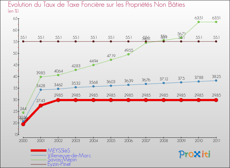 Evolution du taux de la taxe foncière sur les immeubles et terrains non batis pour MEYSSIèS et les communes proches Comparaison des taux de la taxe foncière sur les immeubles et terrains non batis pour MEYSSIèS et les communes voisines