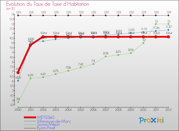 Evolution du taux de la taxe d'habitation pour MEYSSIèS et les communes proches Comparaison des taux de la taxe d'habitation pour MEYSSIèS et les communes voisines