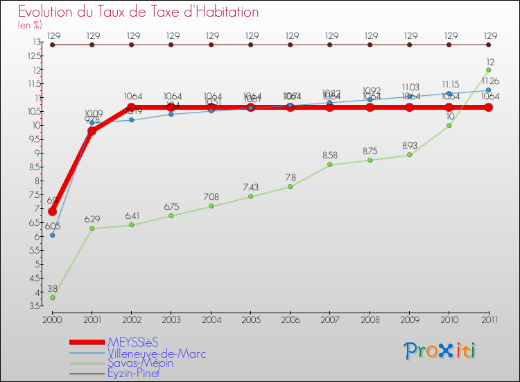 Evolution du taux de la taxe d'habitation pour MEYSSIèS et les communes proches Comparaison des taux de la taxe d'habitation pour MEYSSIèS et les communes voisines