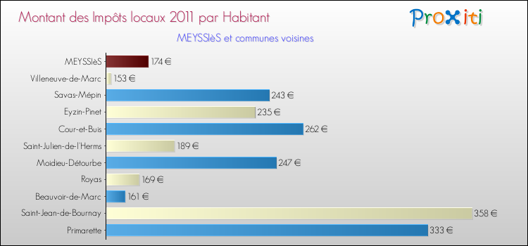 Montant des impôts locaux par Habitant pour MEYSSIèS et les communes proches Comparaison des impôts locaux par habitant pour MEYSSIèS et les communes voisines