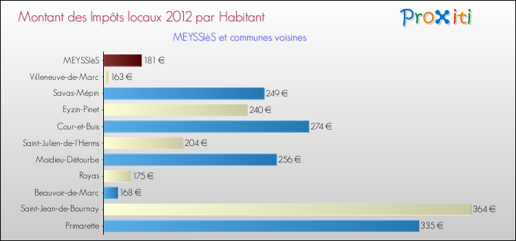 Montant des impôts locaux par Habitant pour MEYSSIèS et les communes proches Comparaison des impôts locaux par habitant pour MEYSSIèS et les communes voisines