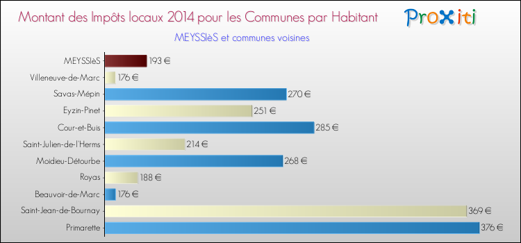 Montant des impôts locaux par Habitant pour MEYSSIèS et les communes proches en 2014 Comparaison des impôts locaux par habitant pour MEYSSIèS et les communes voisines en 2014