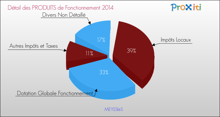 Décomposition du Budget de Fonctionnement 2014 de la commune de MEYSSIèS Budget de Fonctionnement 2014 pour la commune de MEYSSIèS