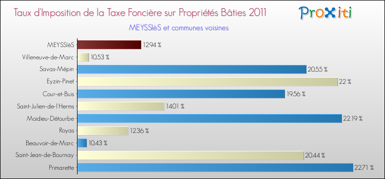 Taux d'imposition de la taxe foncière sur le bati 2011 pour MEYSSIèS et les communes proches Comparaison des taux d'imposition de la taxe foncière sur le bati 2011 pour MEYSSIèS et les communes voisines