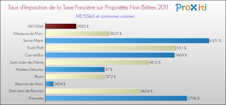 Taux d'imposition de la taxe foncière sur les immeubles et terrains non batis 2011 pour MEYSSIèS et les communes proches Comparaison des taux d'imposition de la taxe foncière sur les immeubles et terrains non batis 2011 pour MEYSSIèS et les communes voisines