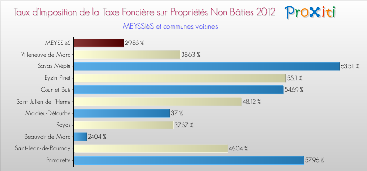 Taux d'imposition de la taxe foncière sur les immeubles et terrains non batis 2012 pour MEYSSIèS et les communes proches Comparaison des taux d'imposition de la taxe foncière sur les immeubles et terrains non batis 2012 pour MEYSSIèS et les communes voisines