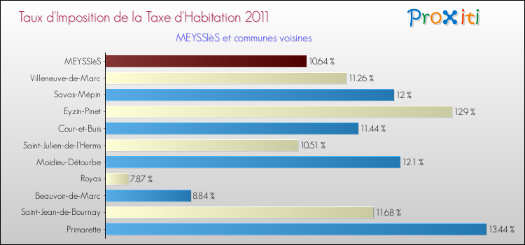 Taux d'imposition de la taxe d'habitation 2011 pour MEYSSIèS et les communes proches Comparaison des taux d'imposition de la taxe d'habitation 2011 pour MEYSSIèS et les communes voisines