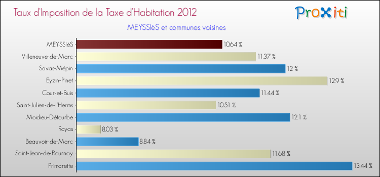 Taux d'imposition de la taxe d'habitation 2012 pour MEYSSIèS et les communes proches Comparaison des taux d'imposition de la taxe d'habitation 2012 pour MEYSSIèS et les communes voisines