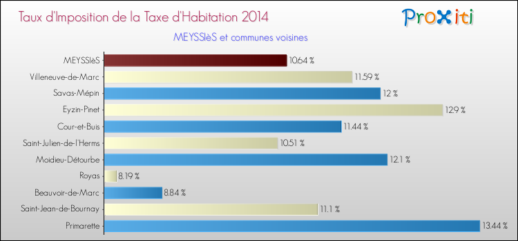 Taux d'imposition de la taxe d'habitation 2014 pour MEYSSIèS et les communes proches Comparaison des taux d'imposition de la taxe d'habitation 2014 pour MEYSSIèS et les communes voisines