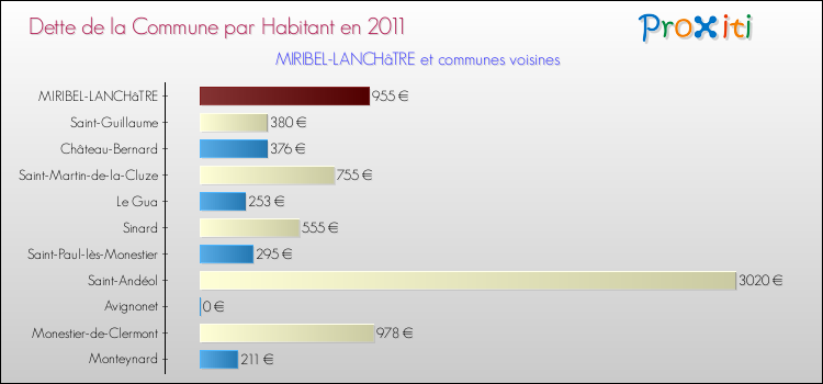 Dette par habitant de la commune en 2011 pour MIRIBEL-LANCHâTRE et les communes proches Comparaison de la dette par habitant de la commune en 2011 pour MIRIBEL-LANCHâTRE et les communes voisines