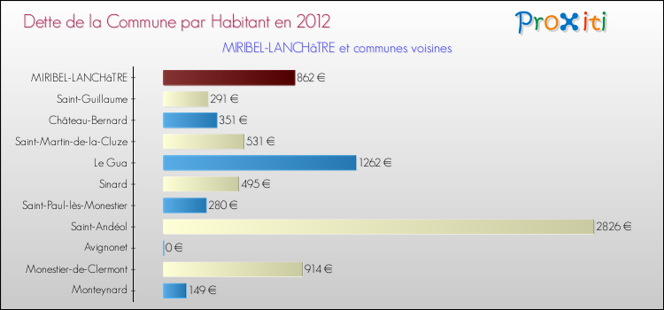 Dette par habitant de la commune en 2012 pour MIRIBEL-LANCHâTRE et les communes proches Comparaison de la dette par habitant de la commune en 2012 pour MIRIBEL-LANCHâTRE et les communes voisines